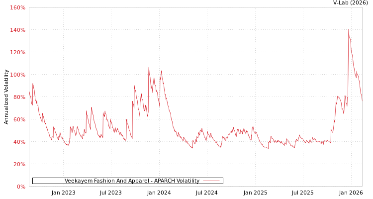 graph of Veekayem Fashion And Apparel APARCH