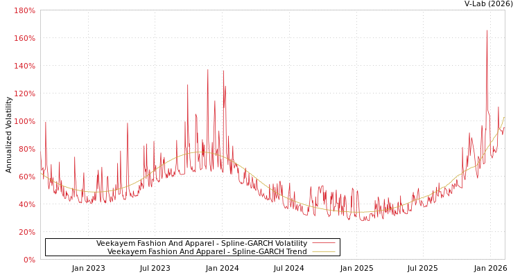 graph of Veekayem Fashion And Apparel SGARCH