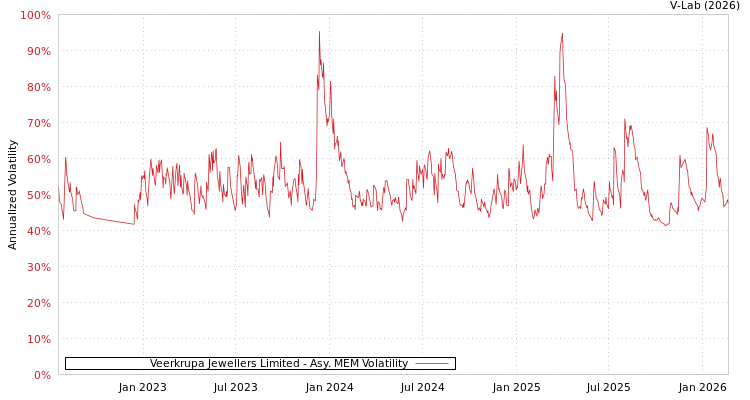 graph of Veerkrupa Jewellers Limited AMEM