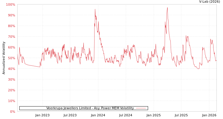 graph of Veerkrupa Jewellers Limited APMEM