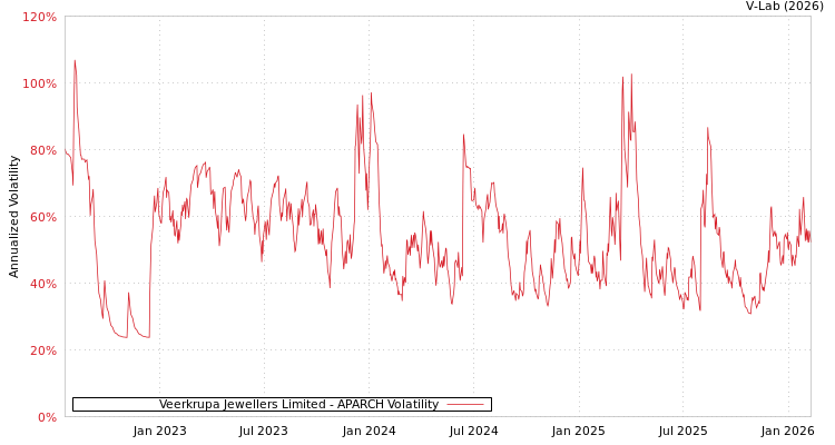 graph of Veerkrupa Jewellers Limited APARCH