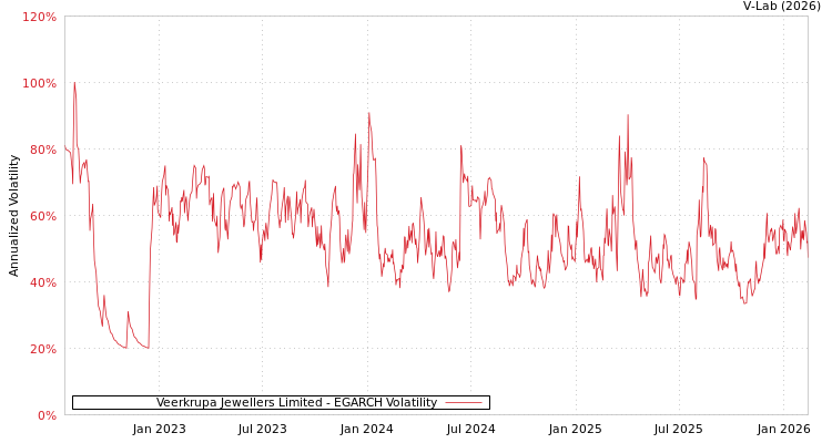 graph of Veerkrupa Jewellers Limited EGARCH