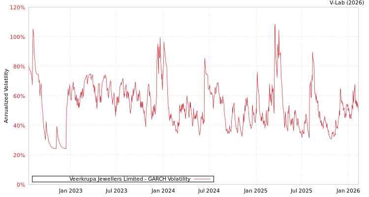 graph of Veerkrupa Jewellers Limited GARCH