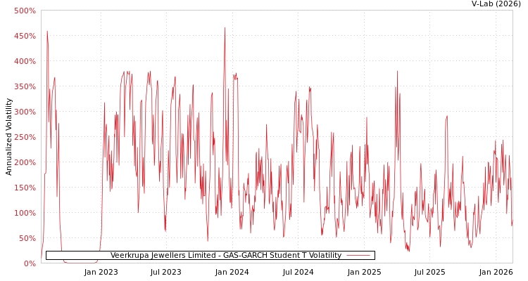 graph of Veerkrupa Jewellers Limited GAS-GARCH-T