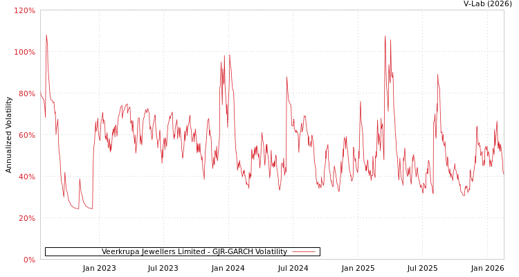 graph of Veerkrupa Jewellers Limited GJR-GARCH