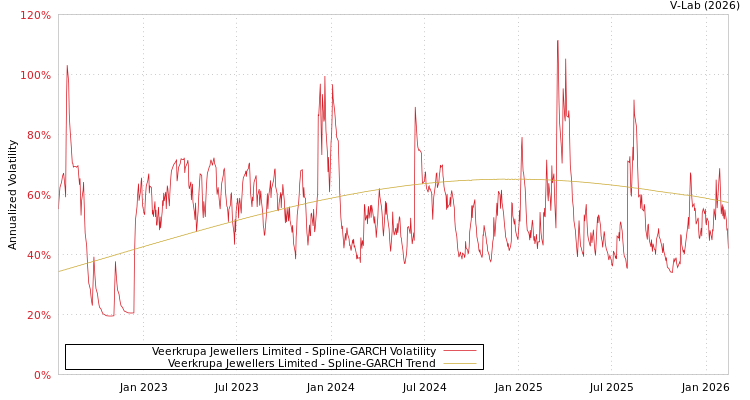 graph of Veerkrupa Jewellers Limited SGARCH