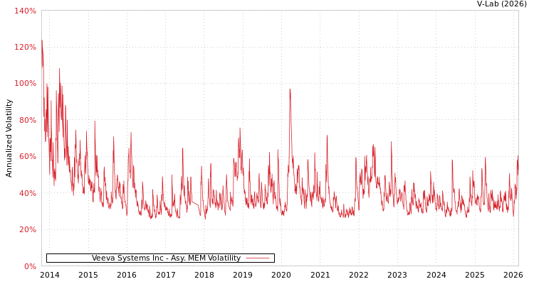 graph of Veeva Systems Inc AMEM