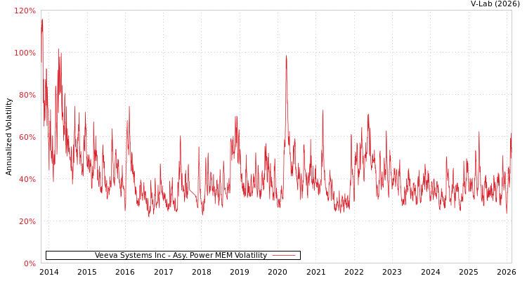graph of Veeva Systems Inc APMEM