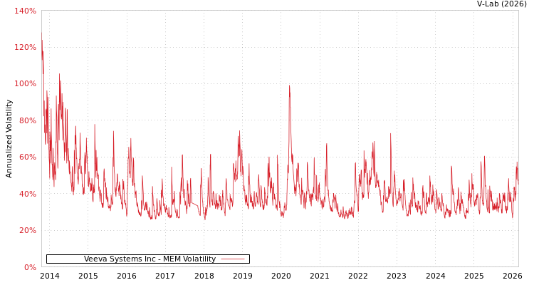 graph of Veeva Systems Inc MEM