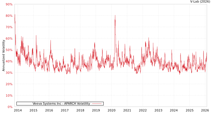 graph of Veeva Systems Inc APARCH