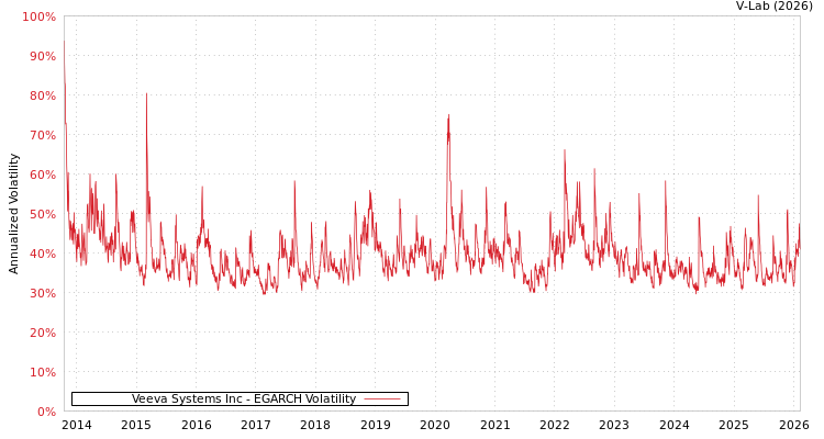 graph of Veeva Systems Inc EGARCH