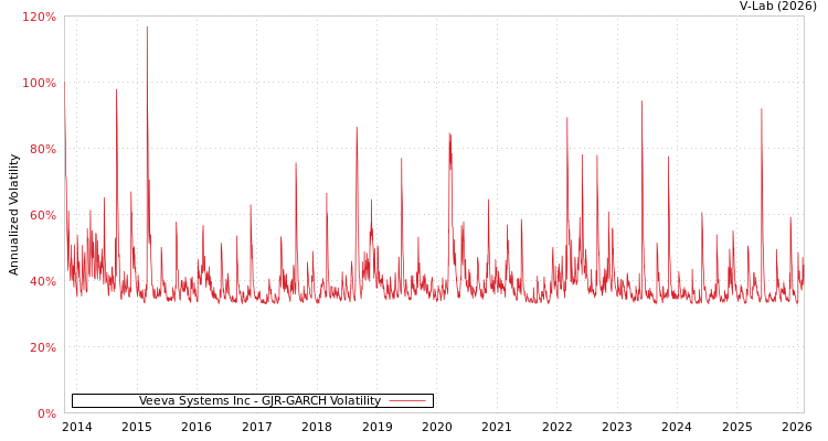 graph of Veeva Systems Inc GJR-GARCH