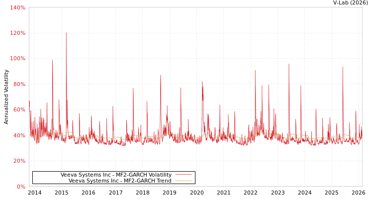 graph of Veeva Systems Inc MF2-GARCH