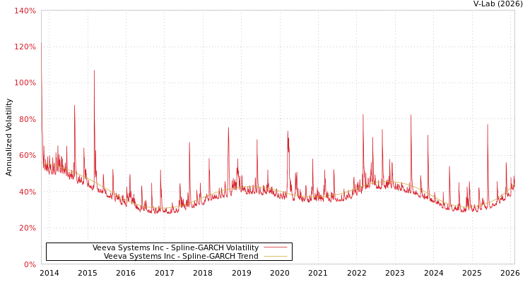 graph of Veeva Systems Inc SGARCH