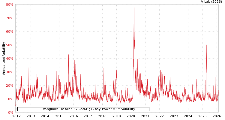 graph of Vanguard DV Allcp Ex(Cad-Hg) APMEM