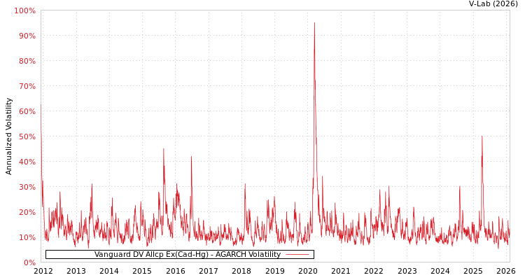 graph of Vanguard DV Allcp Ex(Cad-Hg) AGARCH