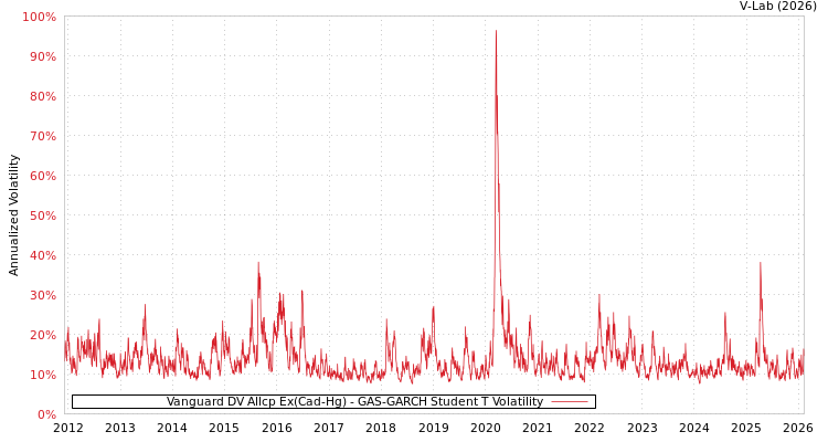 graph of Vanguard DV Allcp Ex(Cad-Hg) GAS-GARCH-T
