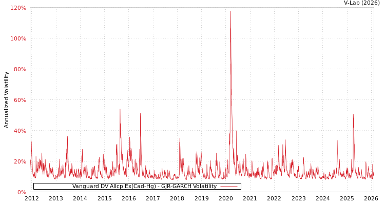 graph of Vanguard DV Allcp Ex(Cad-Hg) GJR-GARCH