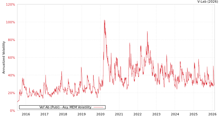 graph of Vef Ab (Publ) AMEM