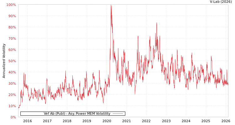 graph of Vef Ab (Publ) APMEM