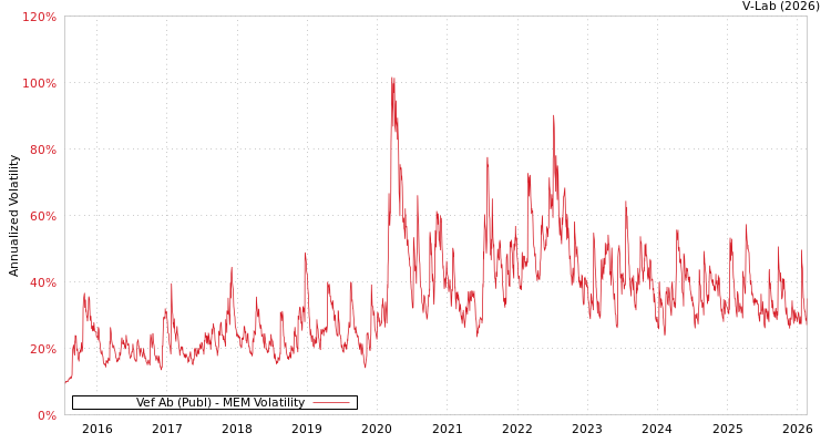 graph of Vef Ab (Publ) MEM
