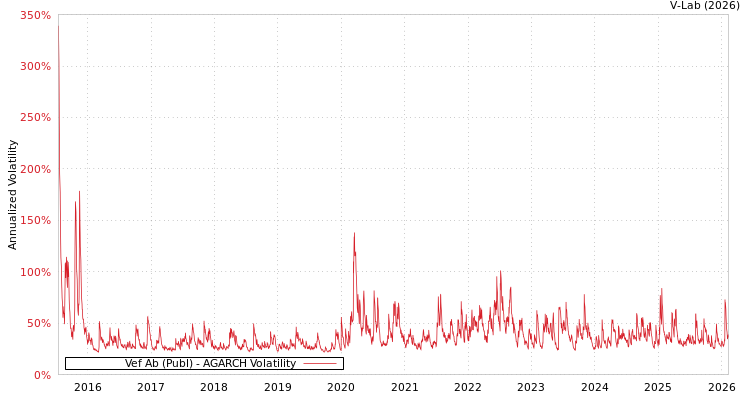graph of Vef Ab (Publ) AGARCH