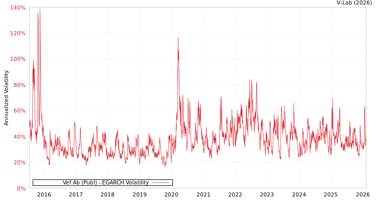 graph of Vef Ab (Publ) EGARCH