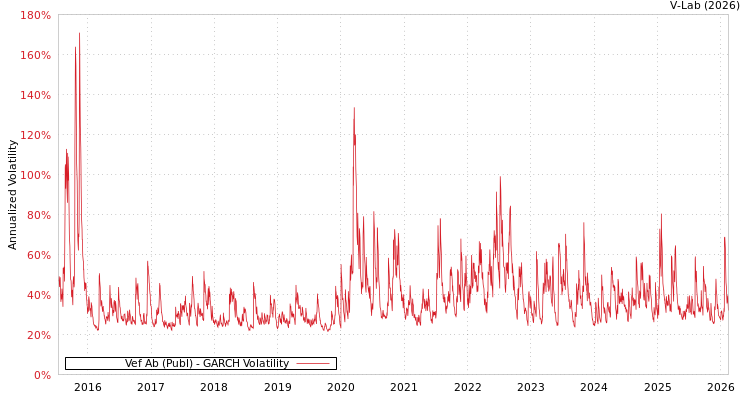 graph of Vef Ab (Publ) GARCH