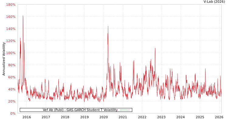 graph of Vef Ab (Publ) GAS-GARCH-T