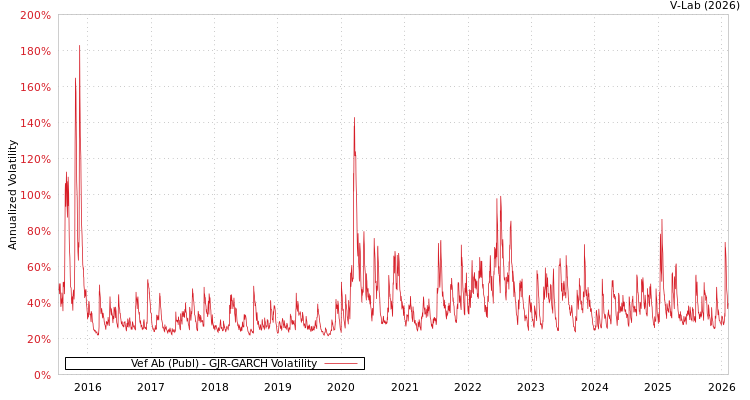 graph of Vef Ab (Publ) GJR-GARCH
