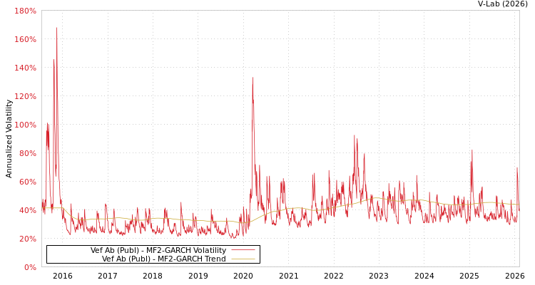 graph of Vef Ab (Publ) MF2-GARCH