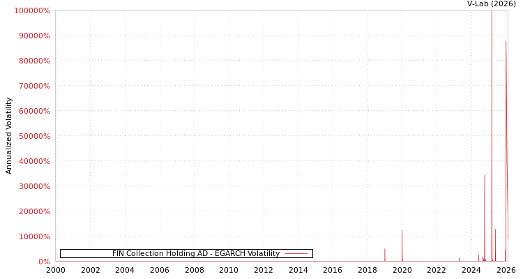 graph of FIN Collection Holding AD EGARCH