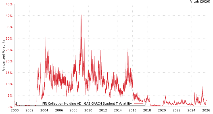 graph of FIN Collection Holding AD GAS-GARCH-T