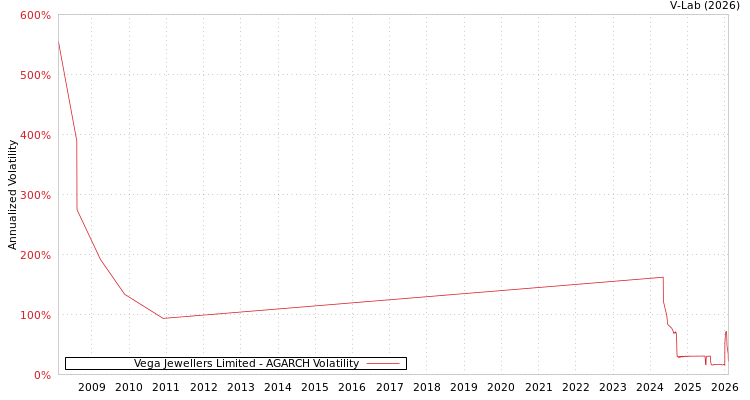 graph of Vega Jewellers Limited AGARCH