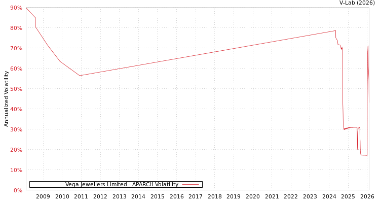 graph of Vega Jewellers Limited APARCH