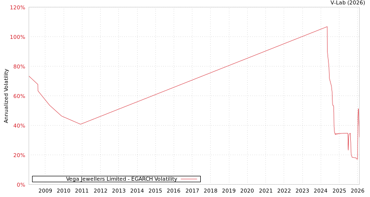 graph of Vega Jewellers Limited EGARCH