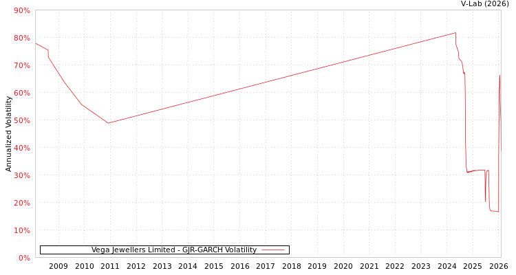graph of Vega Jewellers Limited GJR-GARCH