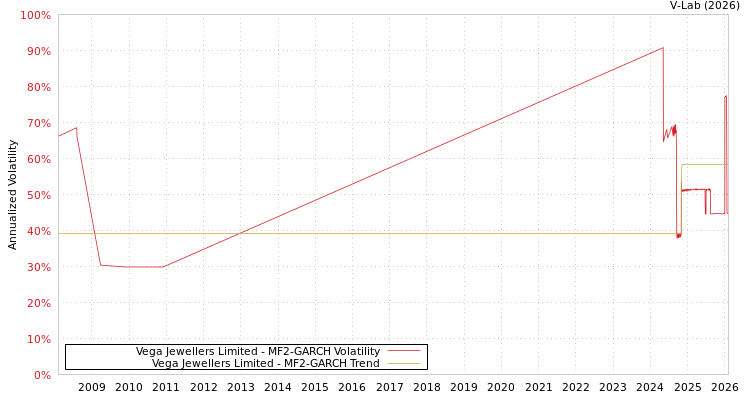 graph of Vega Jewellers Limited MF2-GARCH