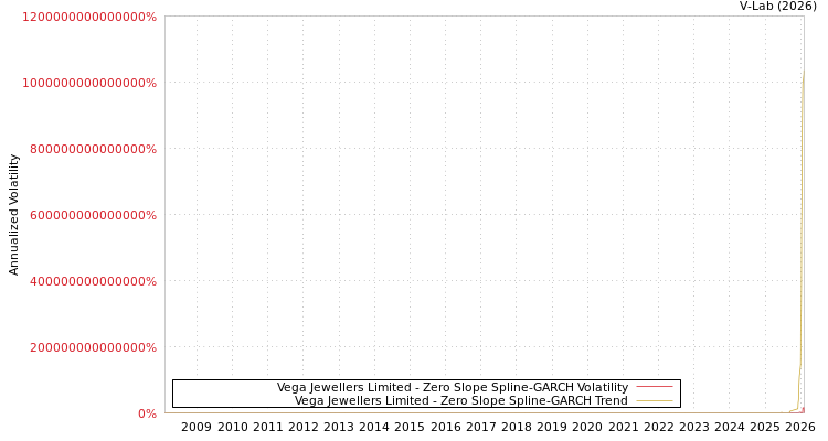 graph of Vega Jewellers Limited S0GARCH