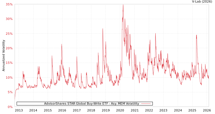 graph of AdvisorShares STAR Global Buy-Write ETF AMEM