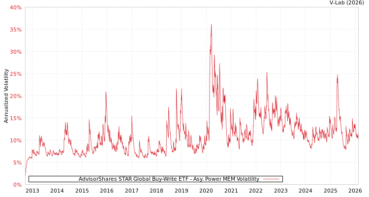 graph of AdvisorShares STAR Global Buy-Write ETF APMEM