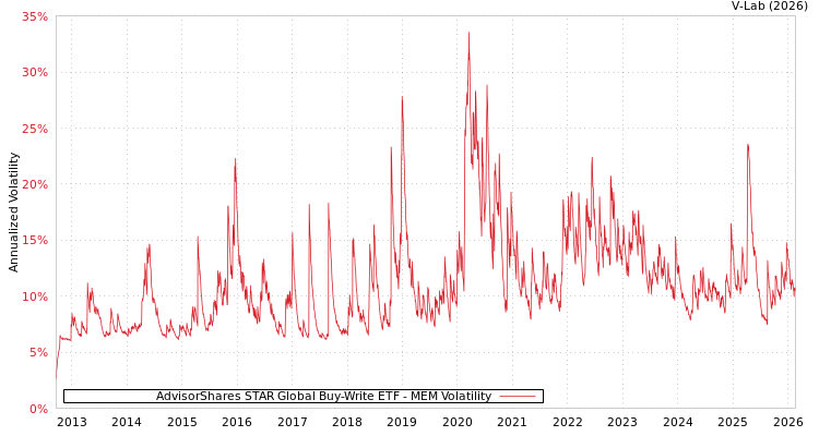graph of AdvisorShares STAR Global Buy-Write ETF MEM