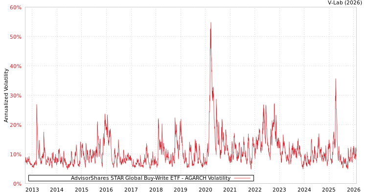 graph of AdvisorShares STAR Global Buy-Write ETF AGARCH