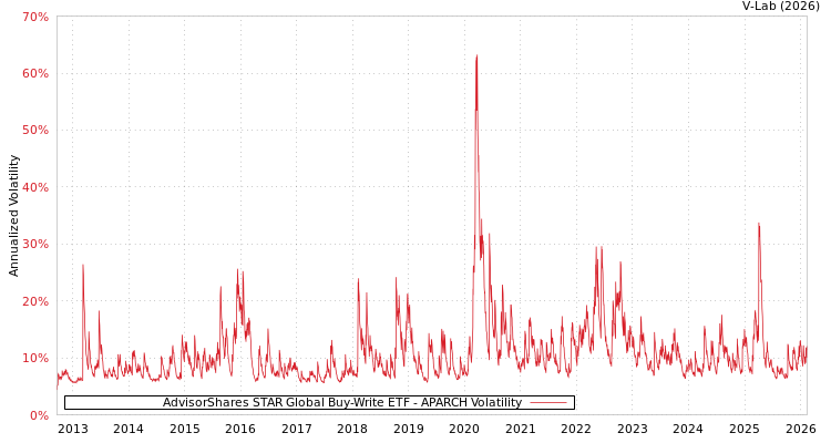 graph of AdvisorShares STAR Global Buy-Write ETF APARCH