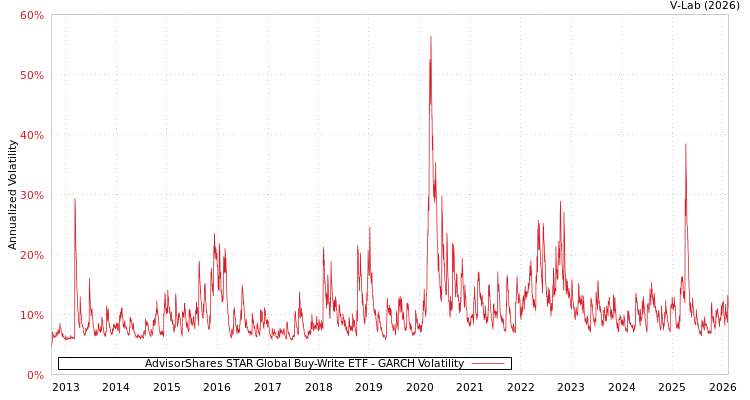 graph of AdvisorShares STAR Global Buy-Write ETF GARCH