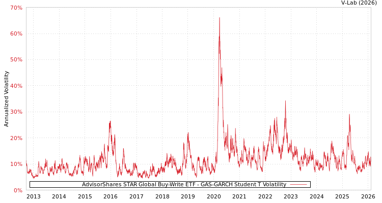 graph of AdvisorShares STAR Global Buy-Write ETF GAS-GARCH-T