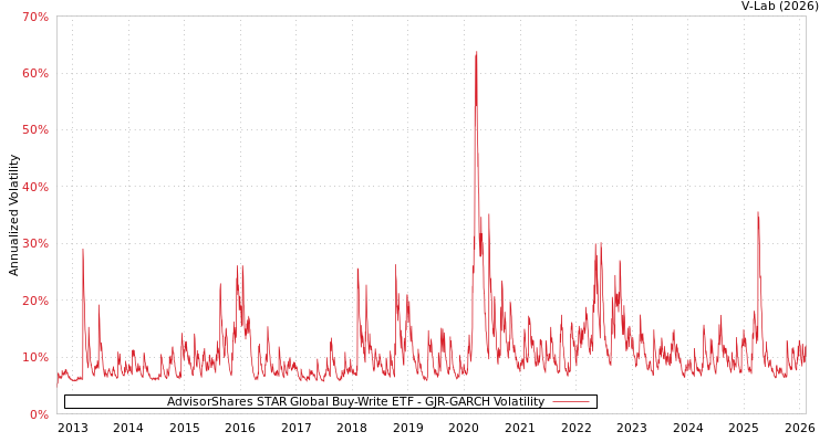 graph of AdvisorShares STAR Global Buy-Write ETF GJR-GARCH