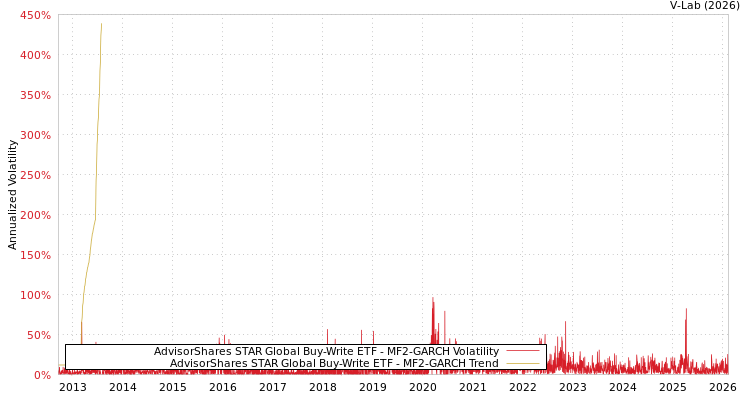 graph of AdvisorShares STAR Global Buy-Write ETF MF2-GARCH