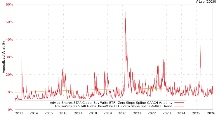 graph of AdvisorShares STAR Global Buy-Write ETF S0GARCH