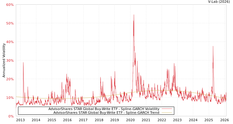 graph of AdvisorShares STAR Global Buy-Write ETF SGARCH